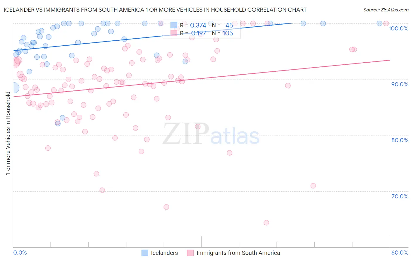 Icelander vs Immigrants from South America 1 or more Vehicles in Household