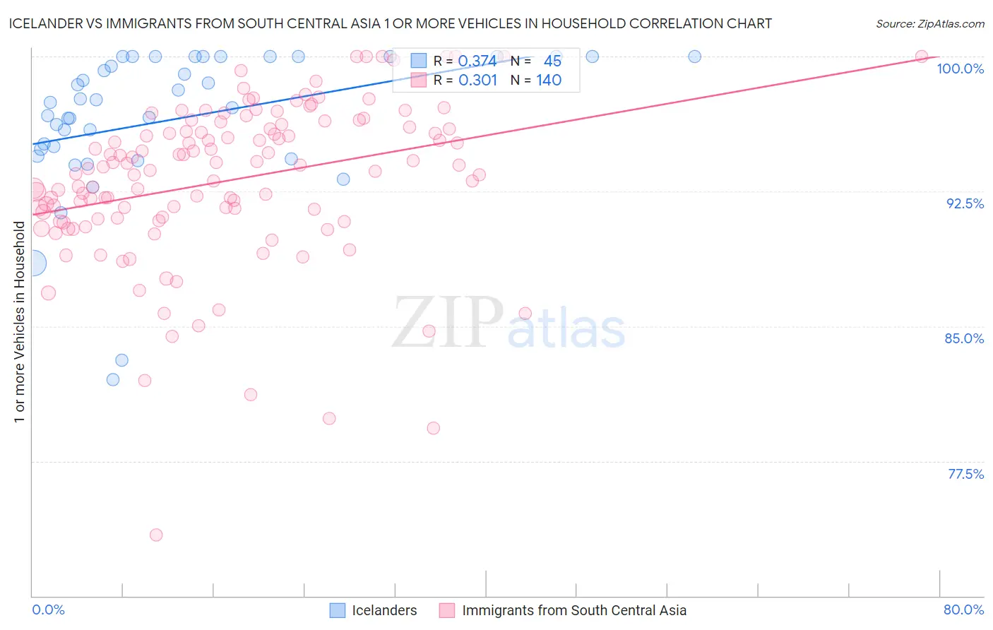 Icelander vs Immigrants from South Central Asia 1 or more Vehicles in Household