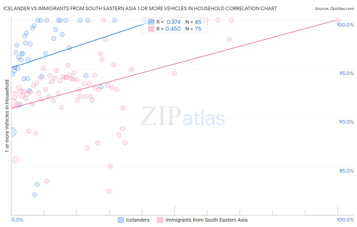 Icelander vs Immigrants from South Eastern Asia 1 or more Vehicles in Household