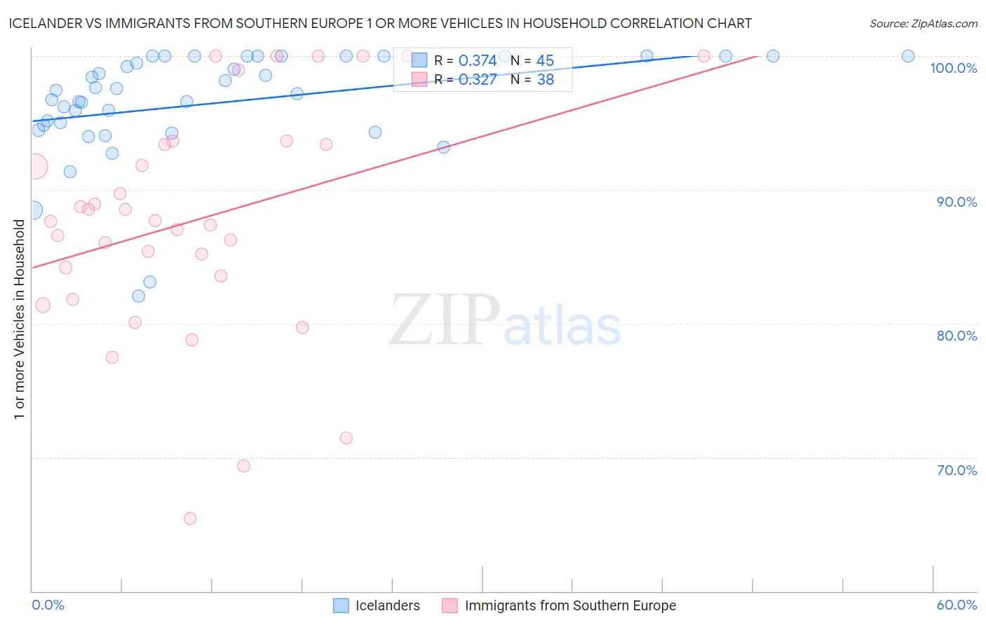 Icelander vs Immigrants from Southern Europe 1 or more Vehicles in Household