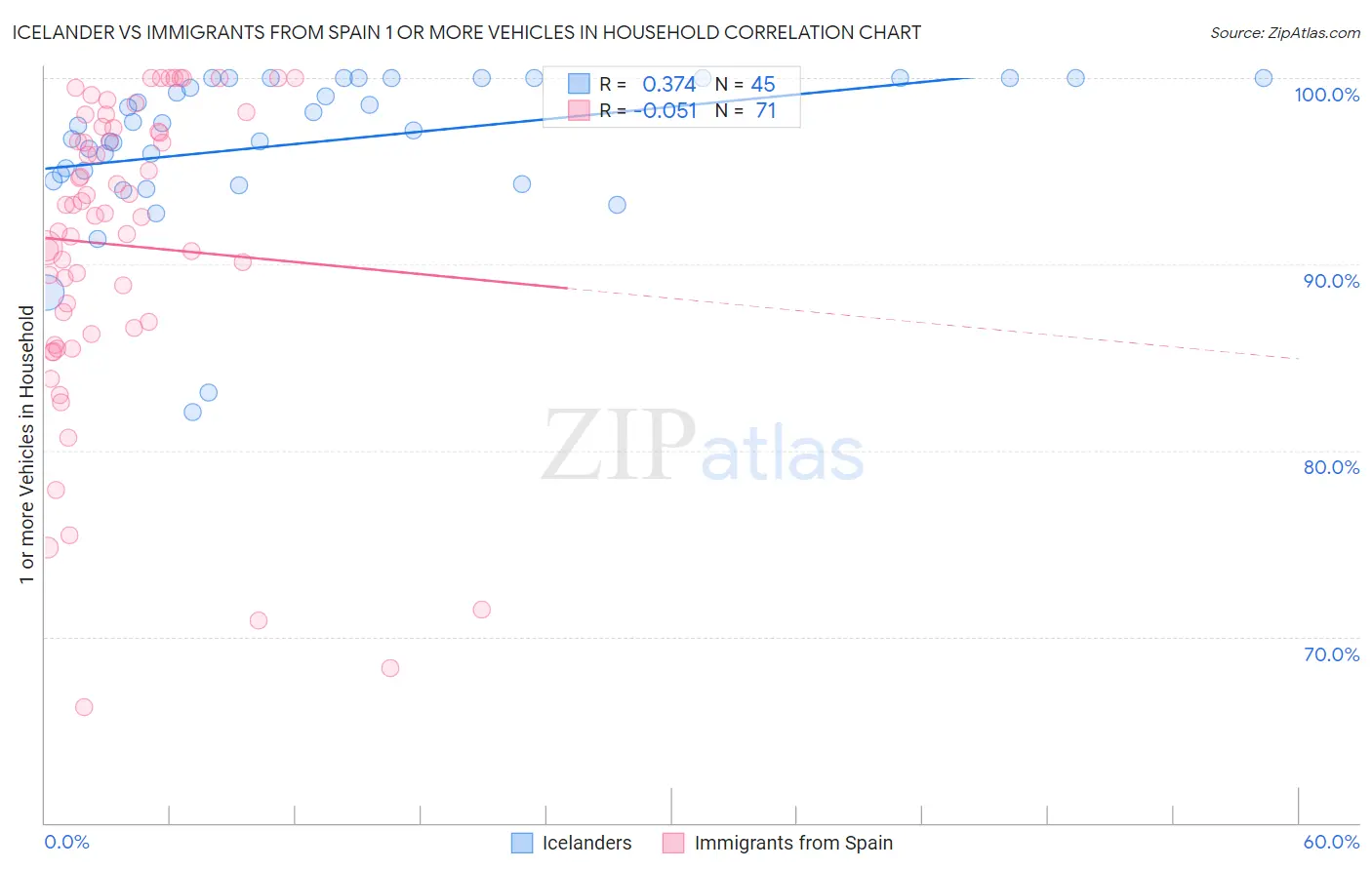 Icelander vs Immigrants from Spain 1 or more Vehicles in Household