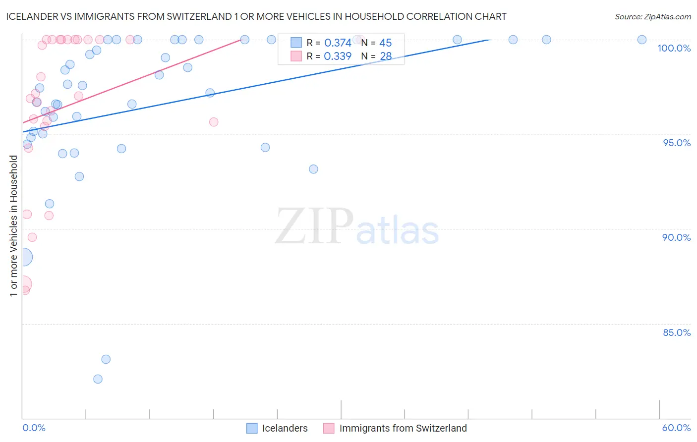 Icelander vs Immigrants from Switzerland 1 or more Vehicles in Household