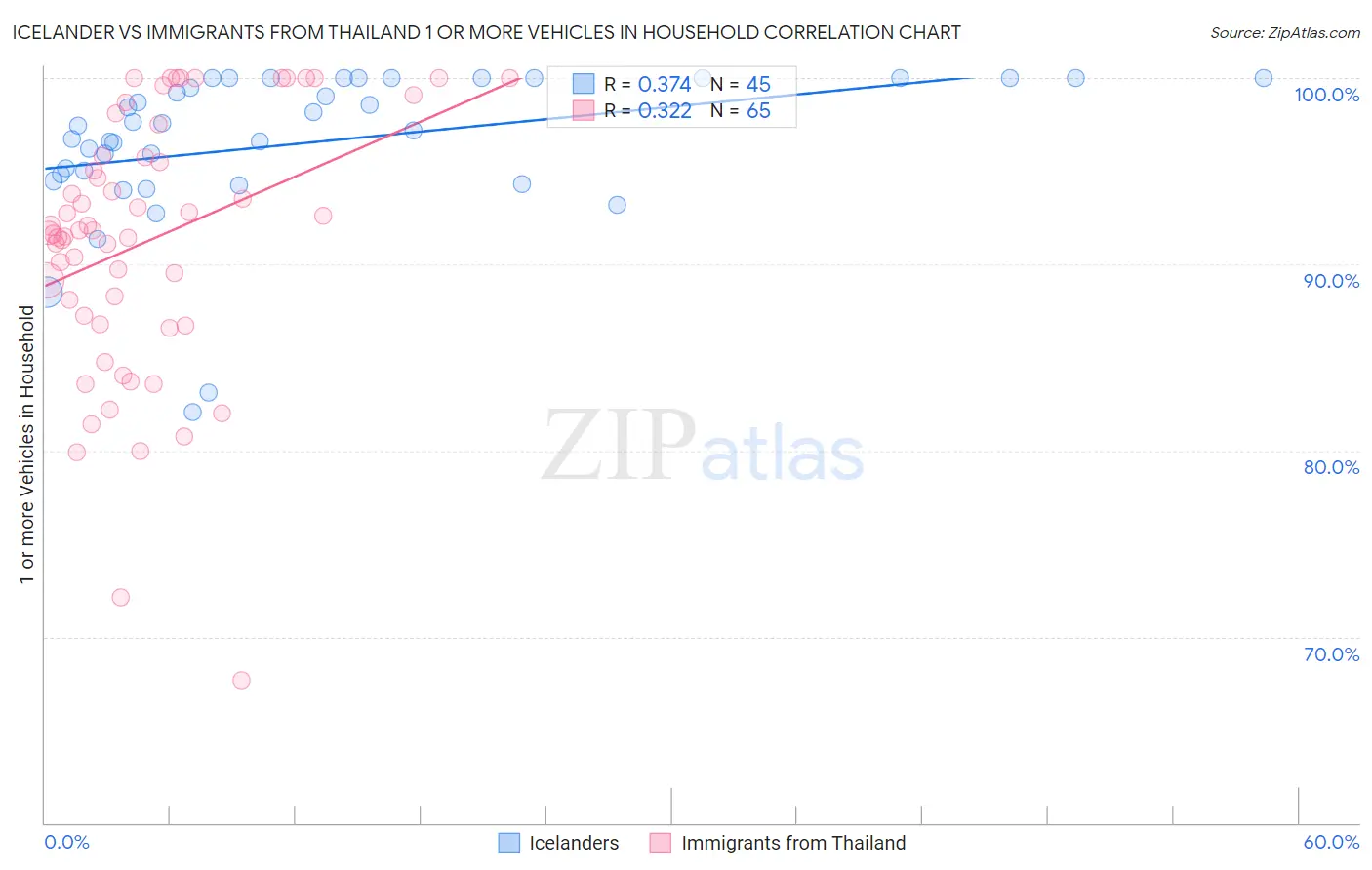 Icelander vs Immigrants from Thailand 1 or more Vehicles in Household