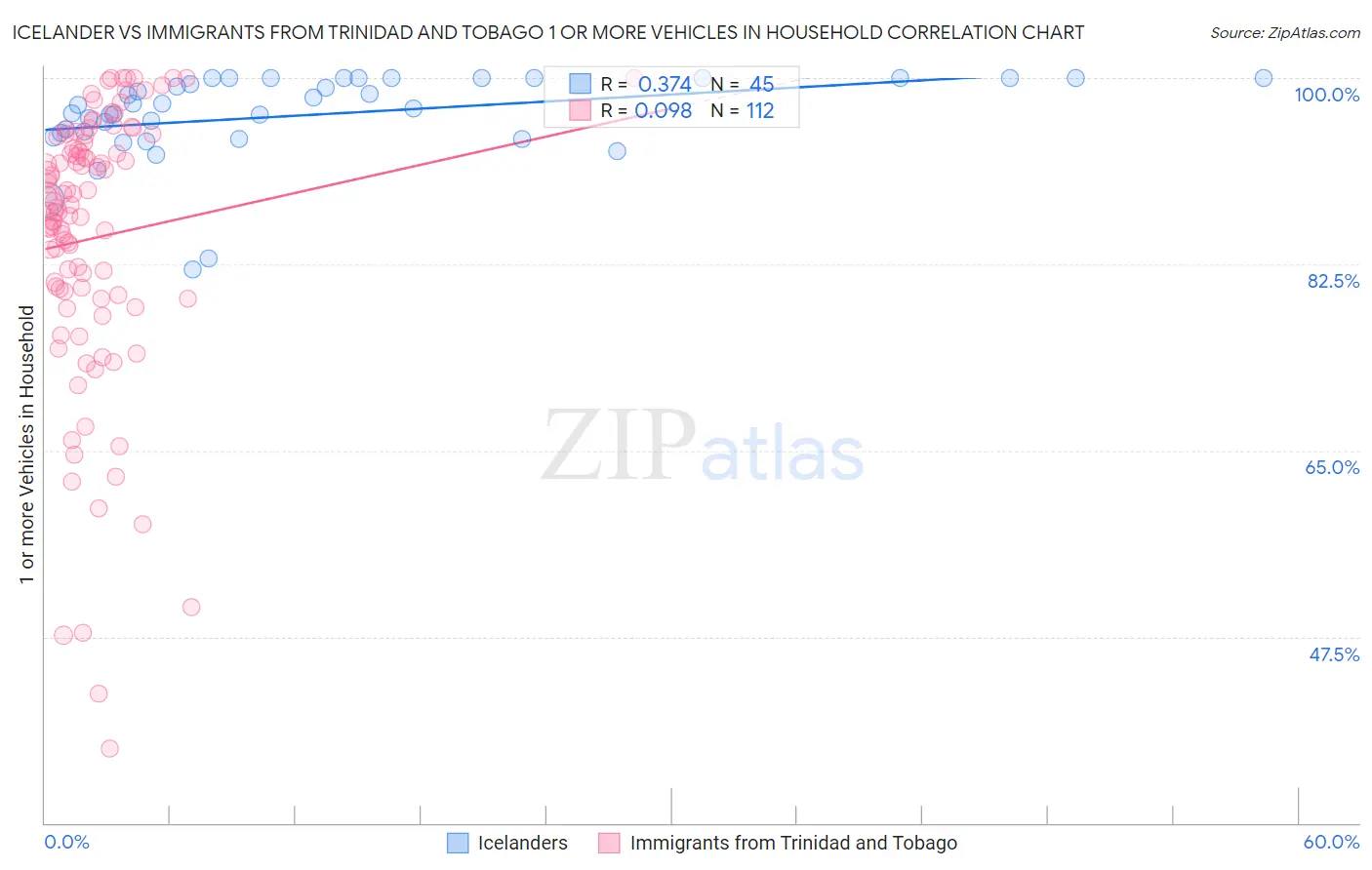 Icelander vs Immigrants from Trinidad and Tobago 1 or more Vehicles in Household