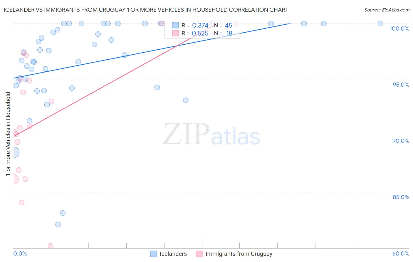 Icelander vs Immigrants from Uruguay 1 or more Vehicles in Household