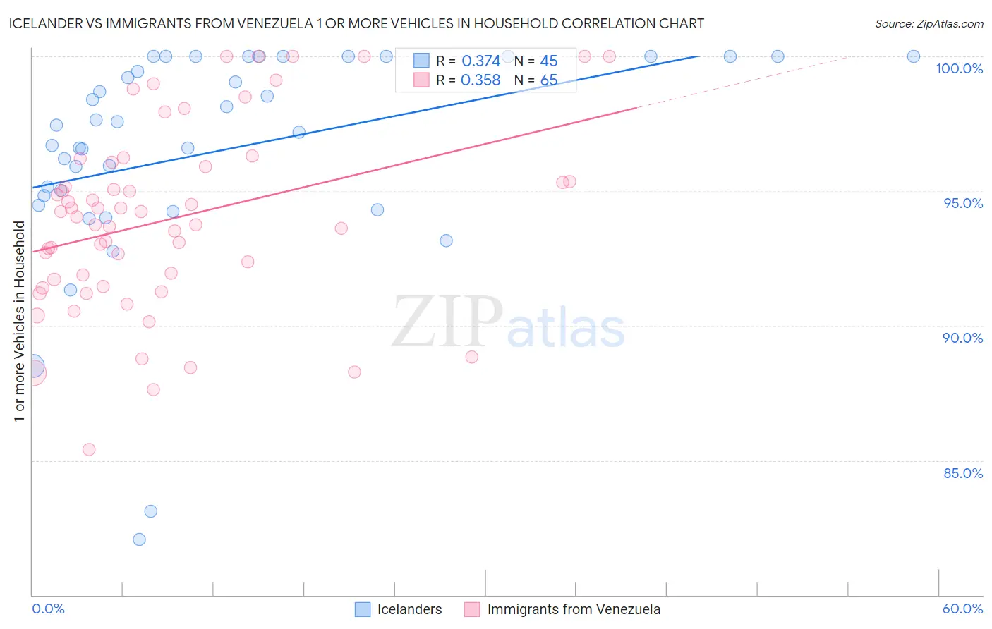 Icelander vs Immigrants from Venezuela 1 or more Vehicles in Household