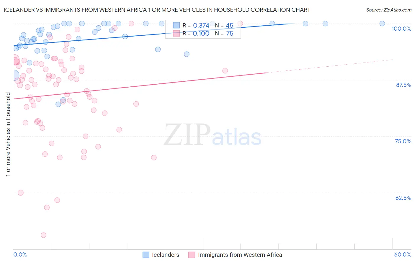 Icelander vs Immigrants from Western Africa 1 or more Vehicles in Household