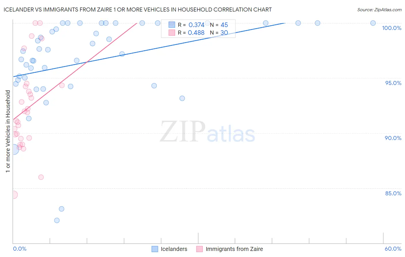 Icelander vs Immigrants from Zaire 1 or more Vehicles in Household