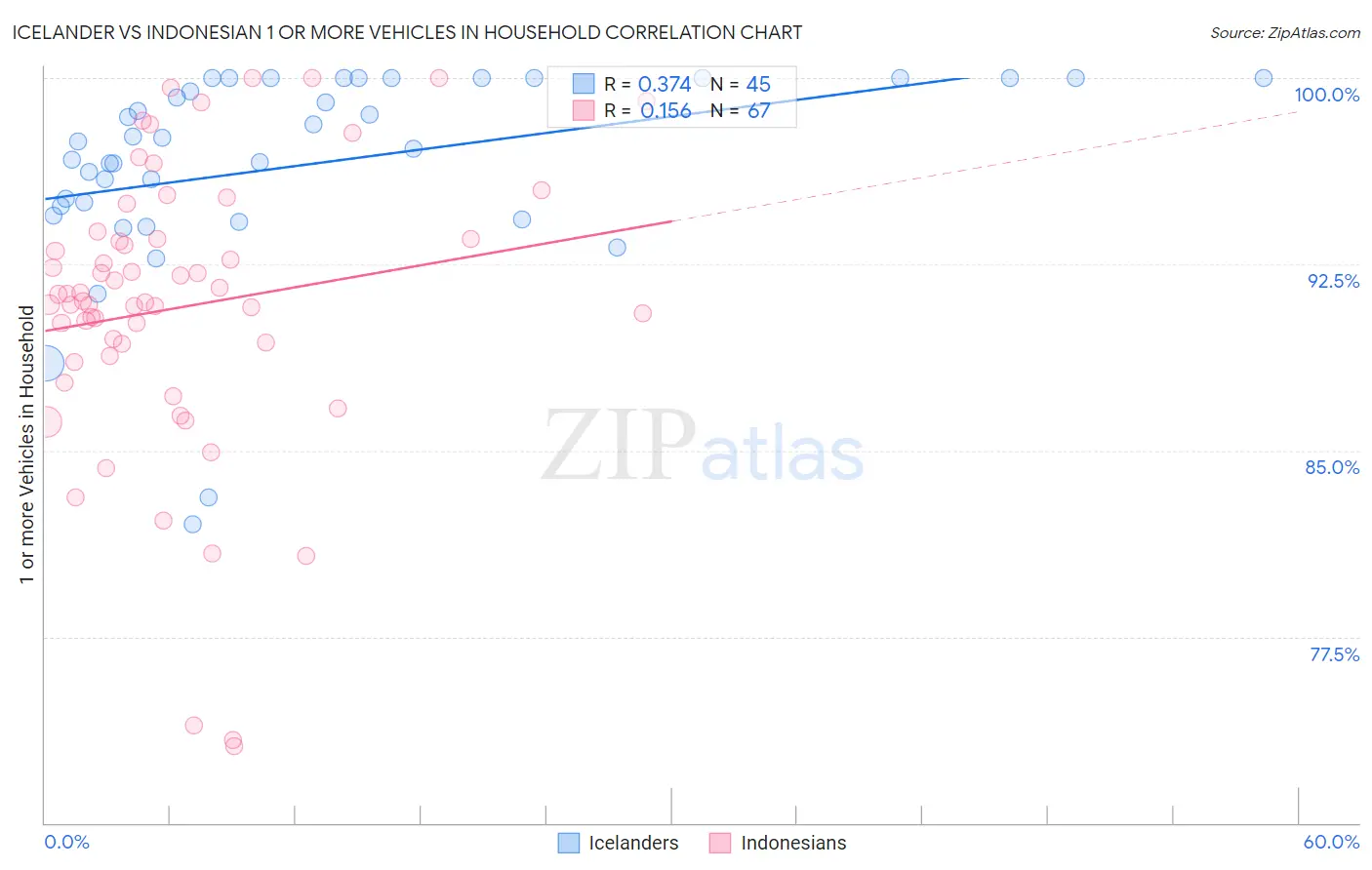 Icelander vs Indonesian 1 or more Vehicles in Household