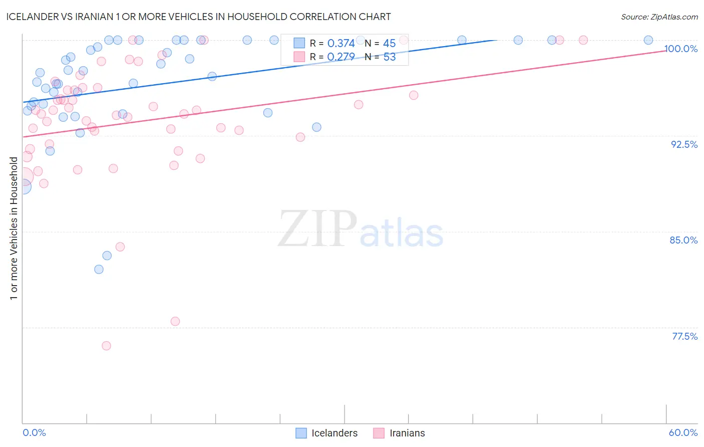 Icelander vs Iranian 1 or more Vehicles in Household