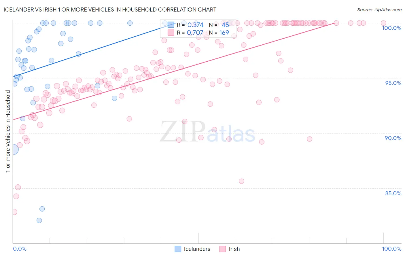 Icelander vs Irish 1 or more Vehicles in Household