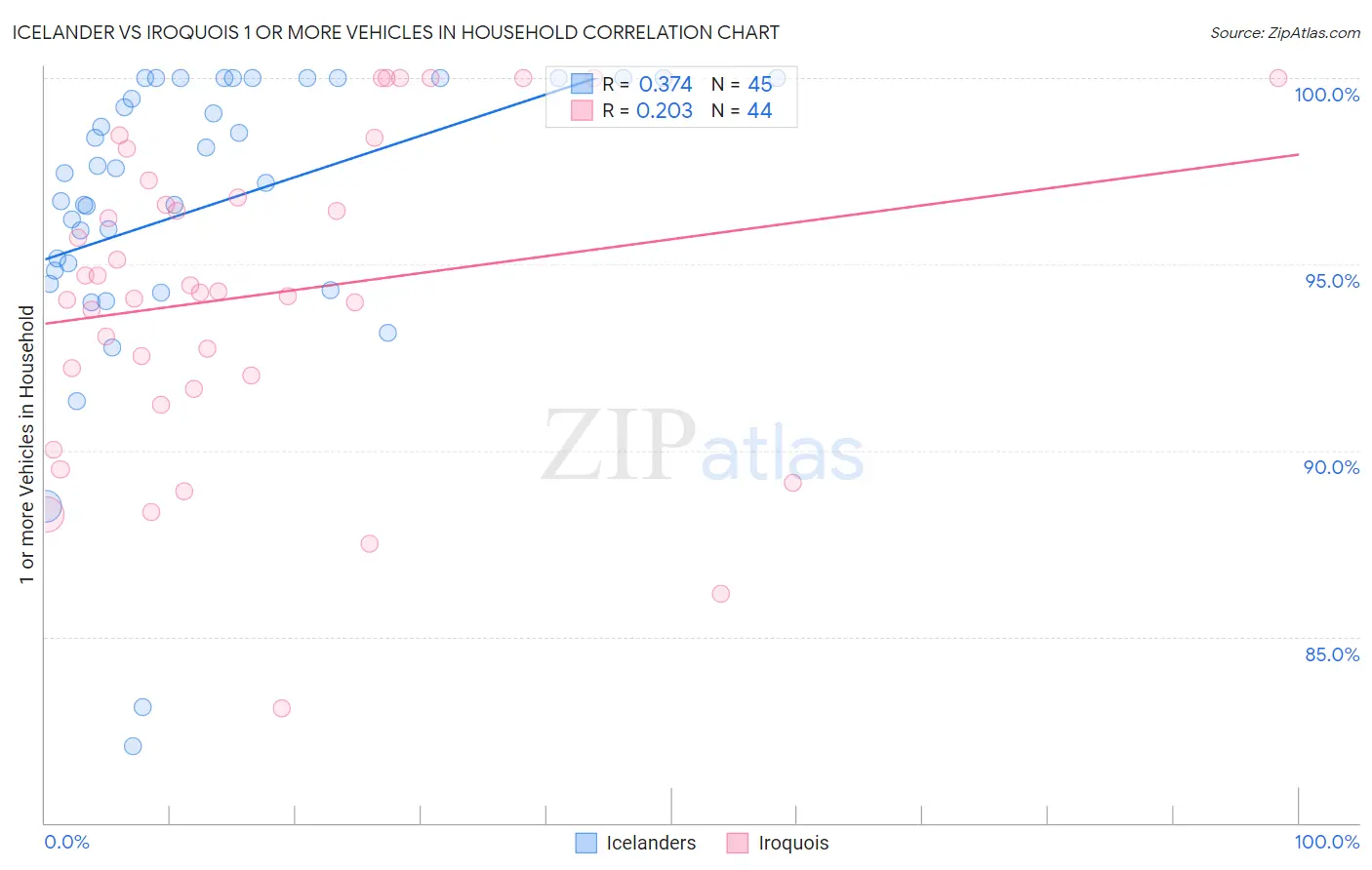 Icelander vs Iroquois 1 or more Vehicles in Household