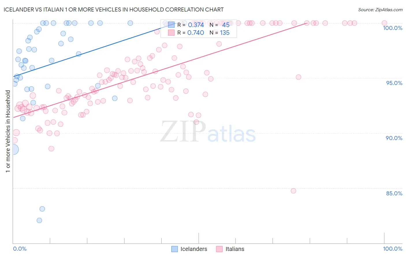 Icelander vs Italian 1 or more Vehicles in Household
