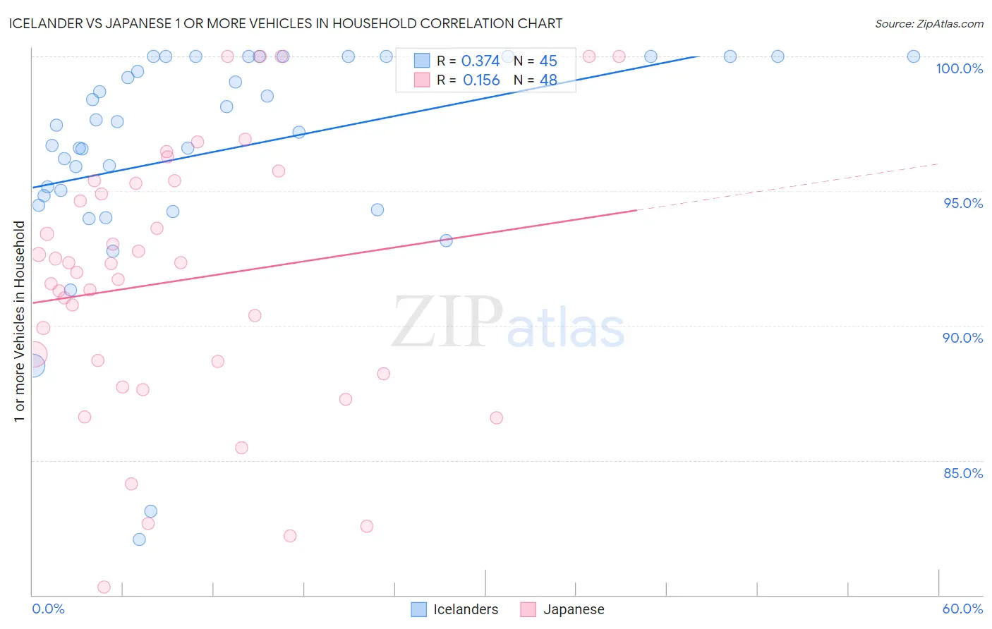 Icelander vs Japanese 1 or more Vehicles in Household