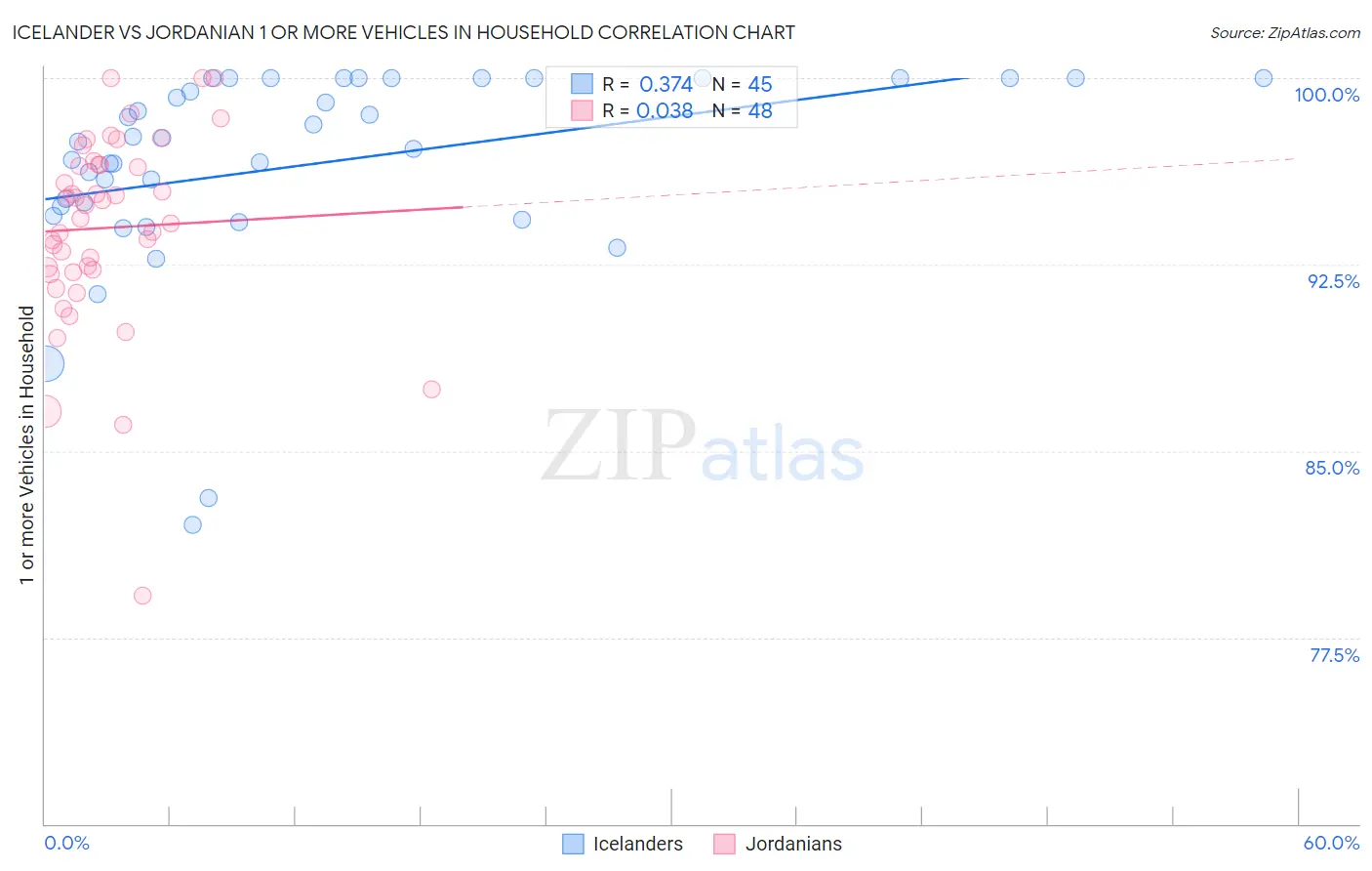 Icelander vs Jordanian 1 or more Vehicles in Household