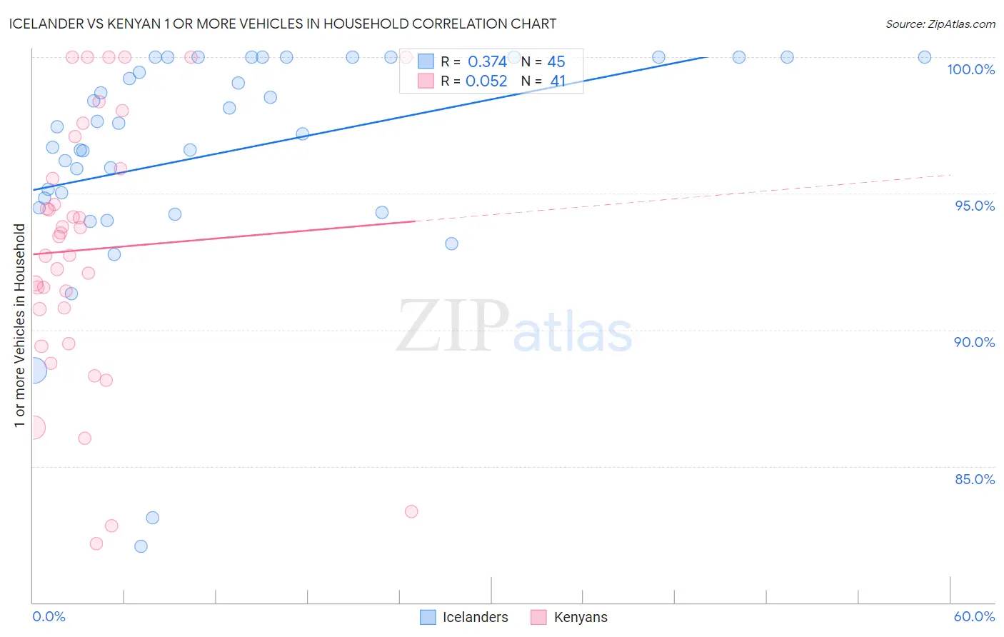 Icelander vs Kenyan 1 or more Vehicles in Household