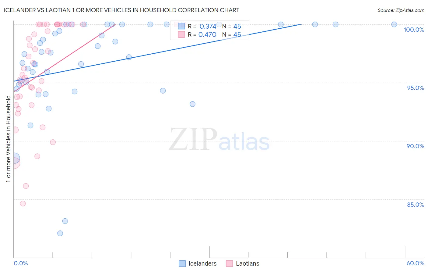 Icelander vs Laotian 1 or more Vehicles in Household