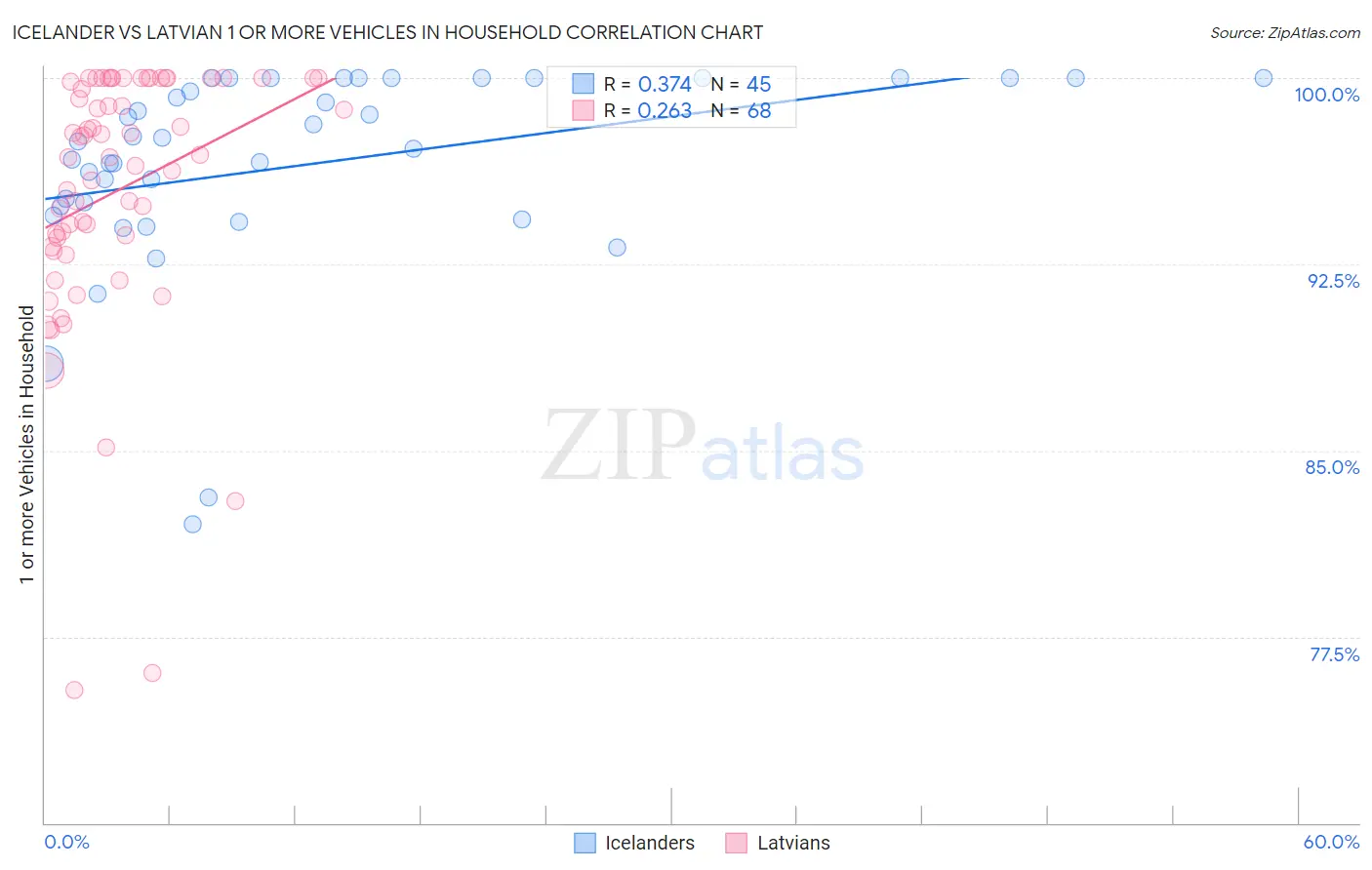 Icelander vs Latvian 1 or more Vehicles in Household