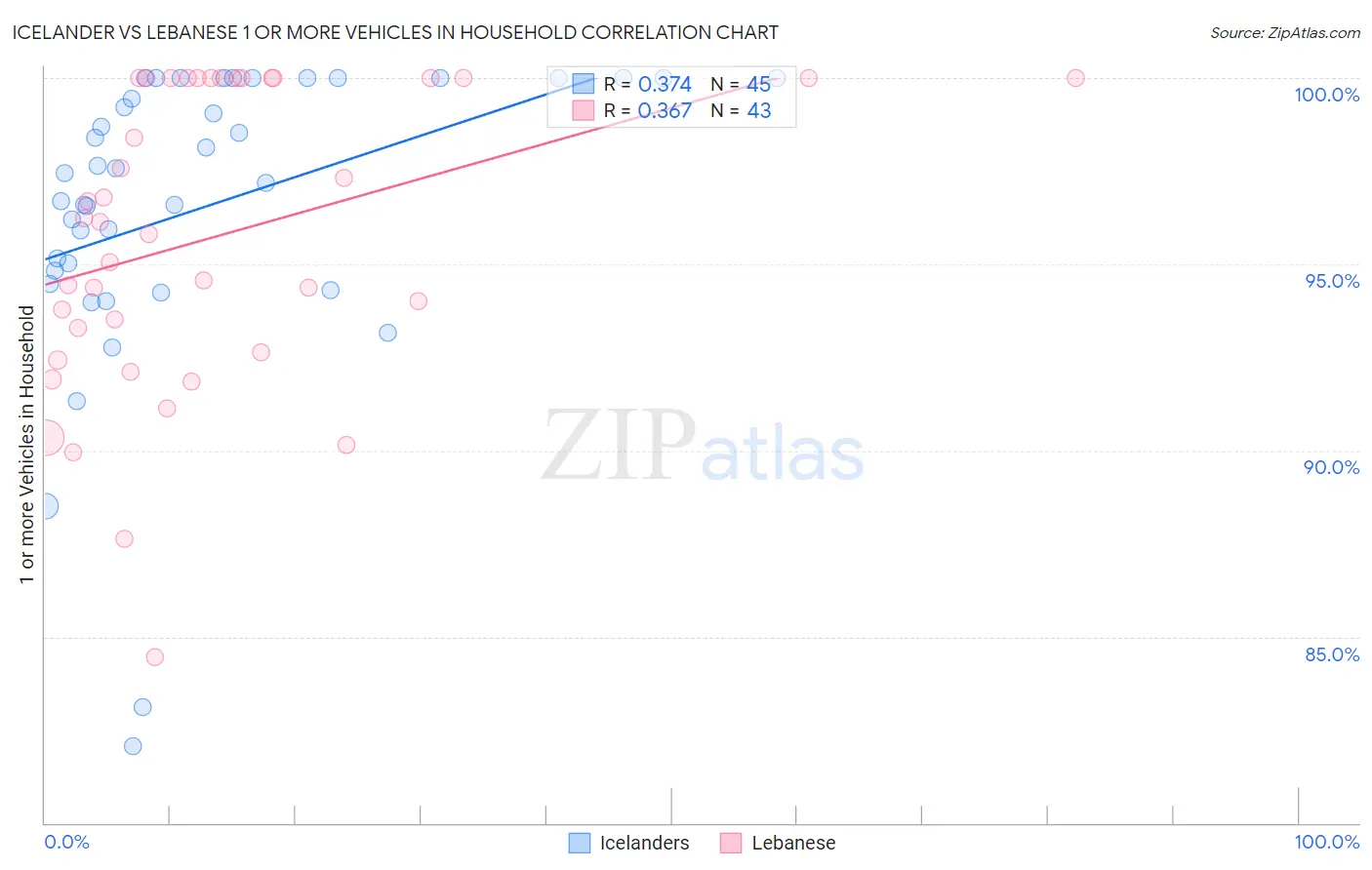 Icelander vs Lebanese 1 or more Vehicles in Household
