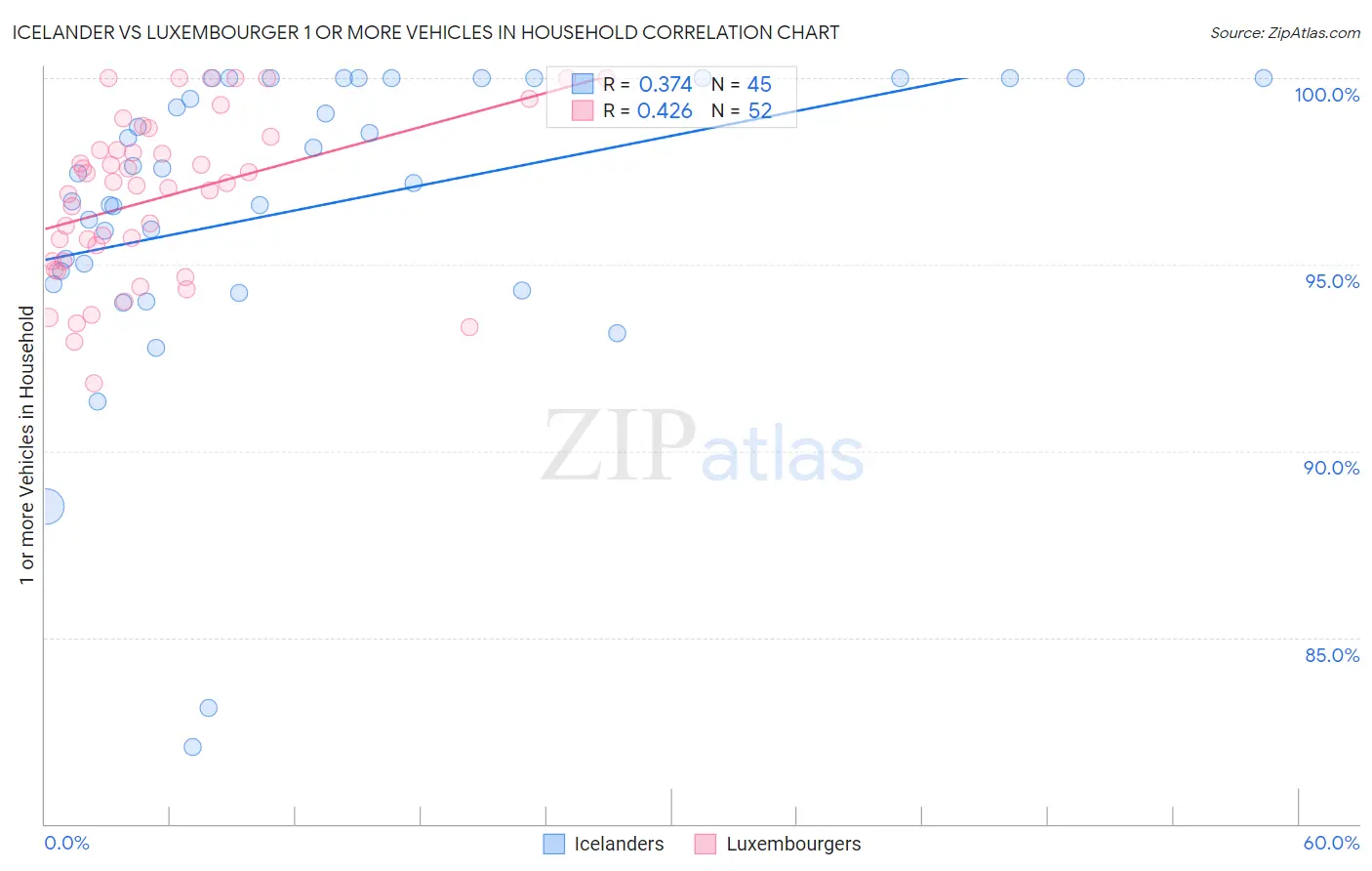 Icelander vs Luxembourger 1 or more Vehicles in Household