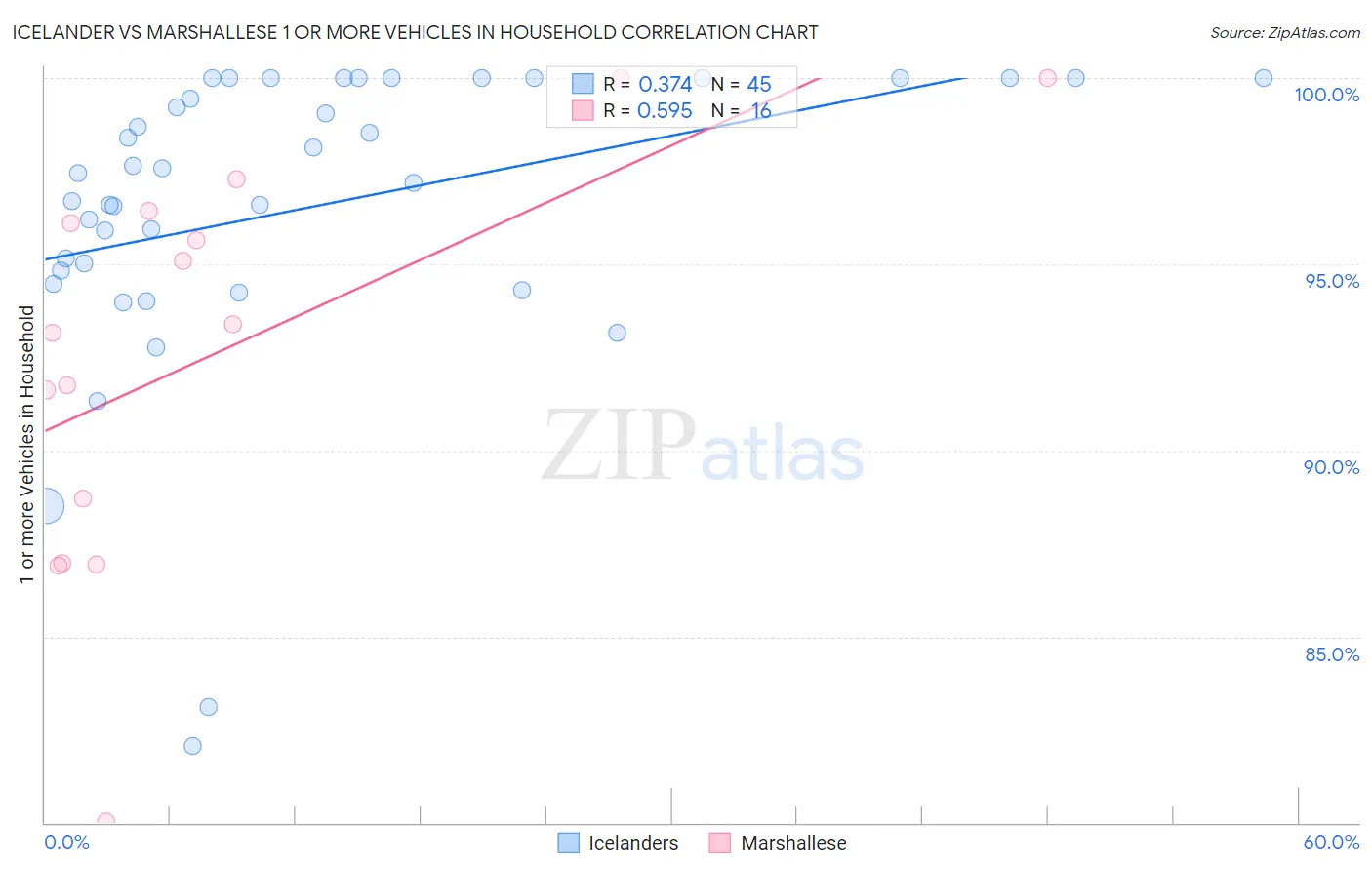 Icelander vs Marshallese 1 or more Vehicles in Household