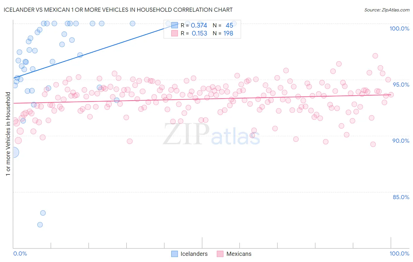 Icelander vs Mexican 1 or more Vehicles in Household