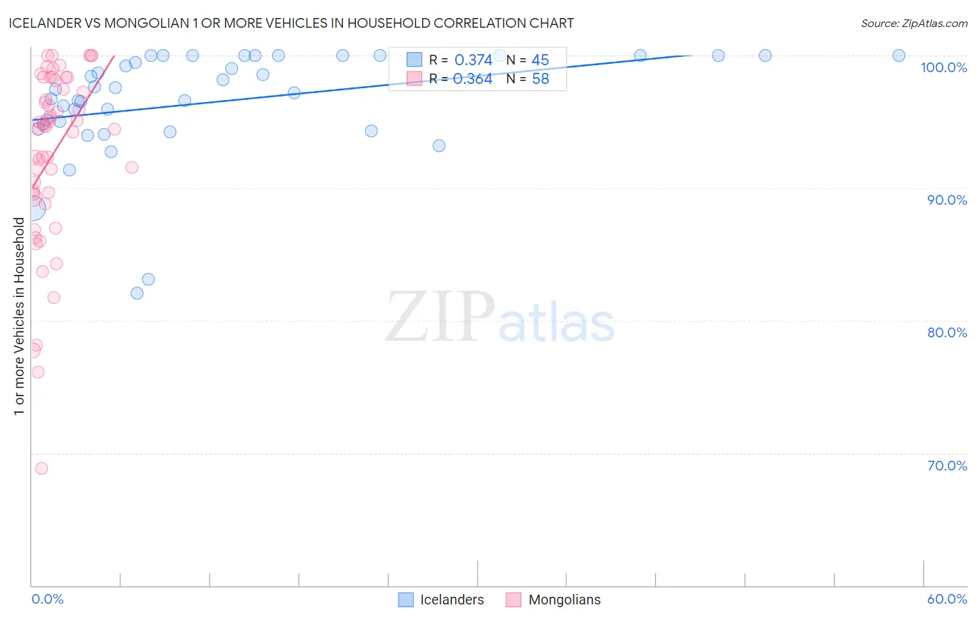 Icelander vs Mongolian 1 or more Vehicles in Household