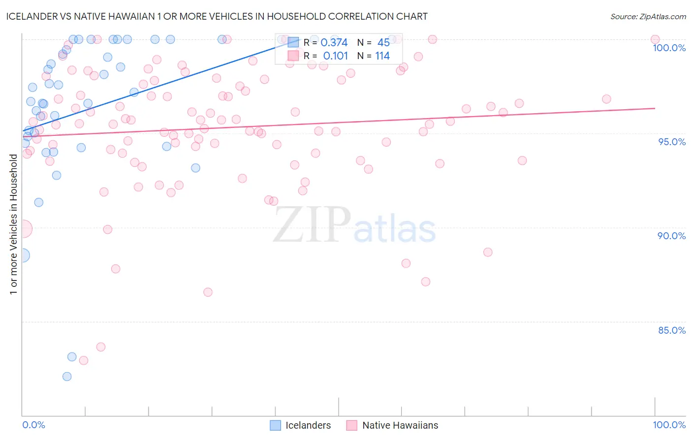 Icelander vs Native Hawaiian 1 or more Vehicles in Household