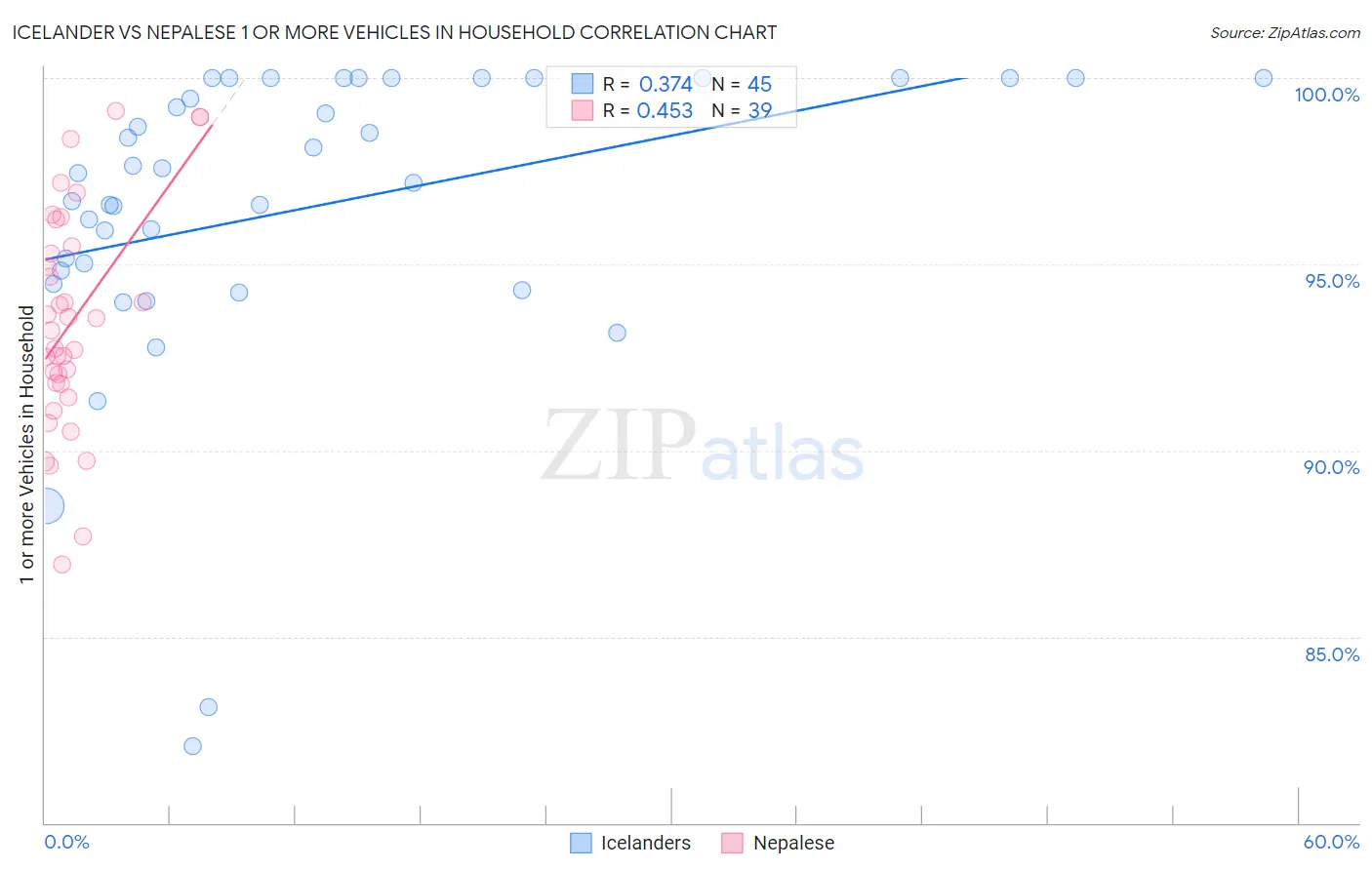 Icelander vs Nepalese 1 or more Vehicles in Household