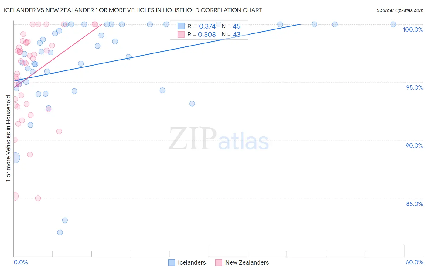 Icelander vs New Zealander 1 or more Vehicles in Household