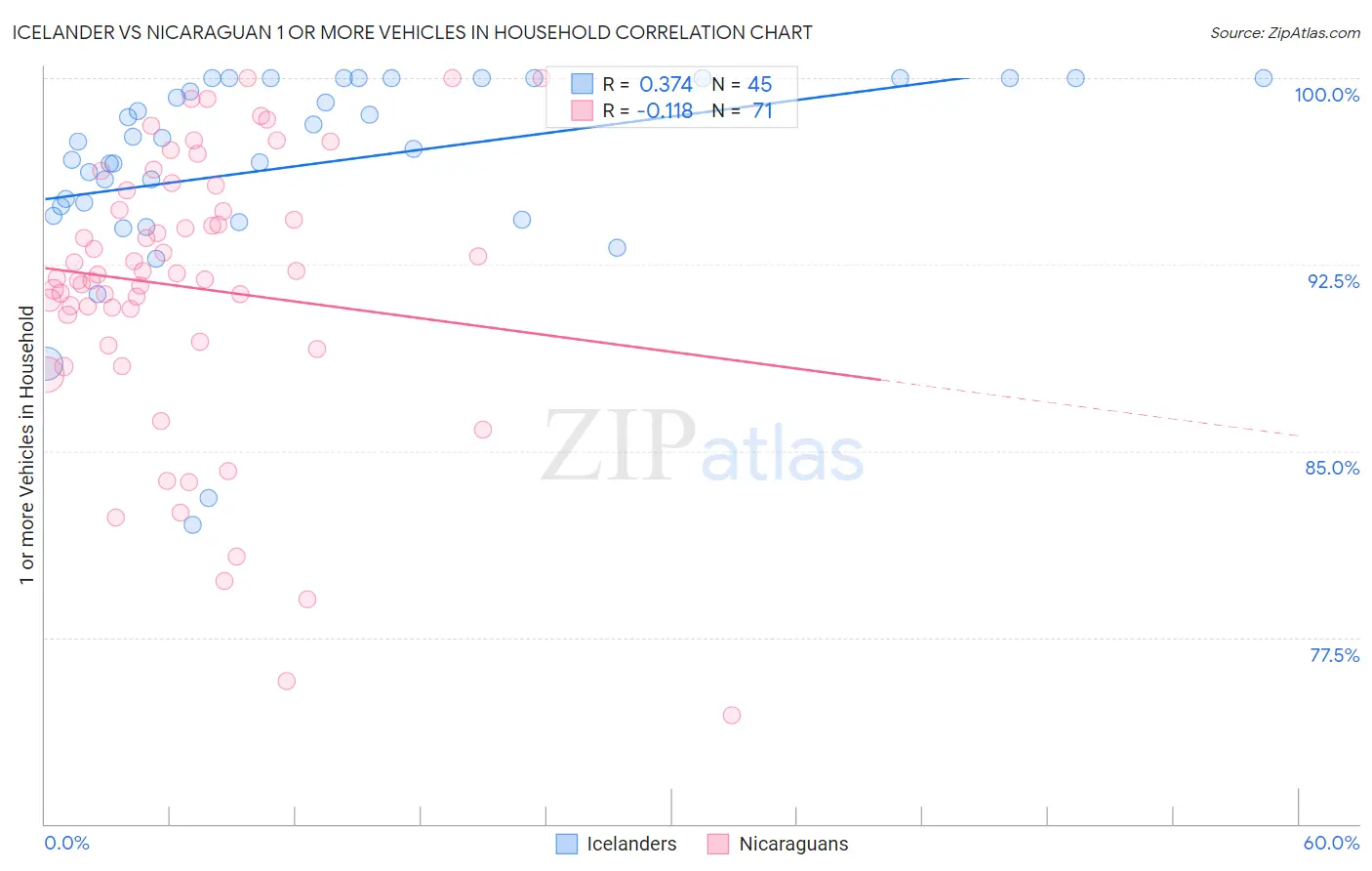 Icelander vs Nicaraguan 1 or more Vehicles in Household