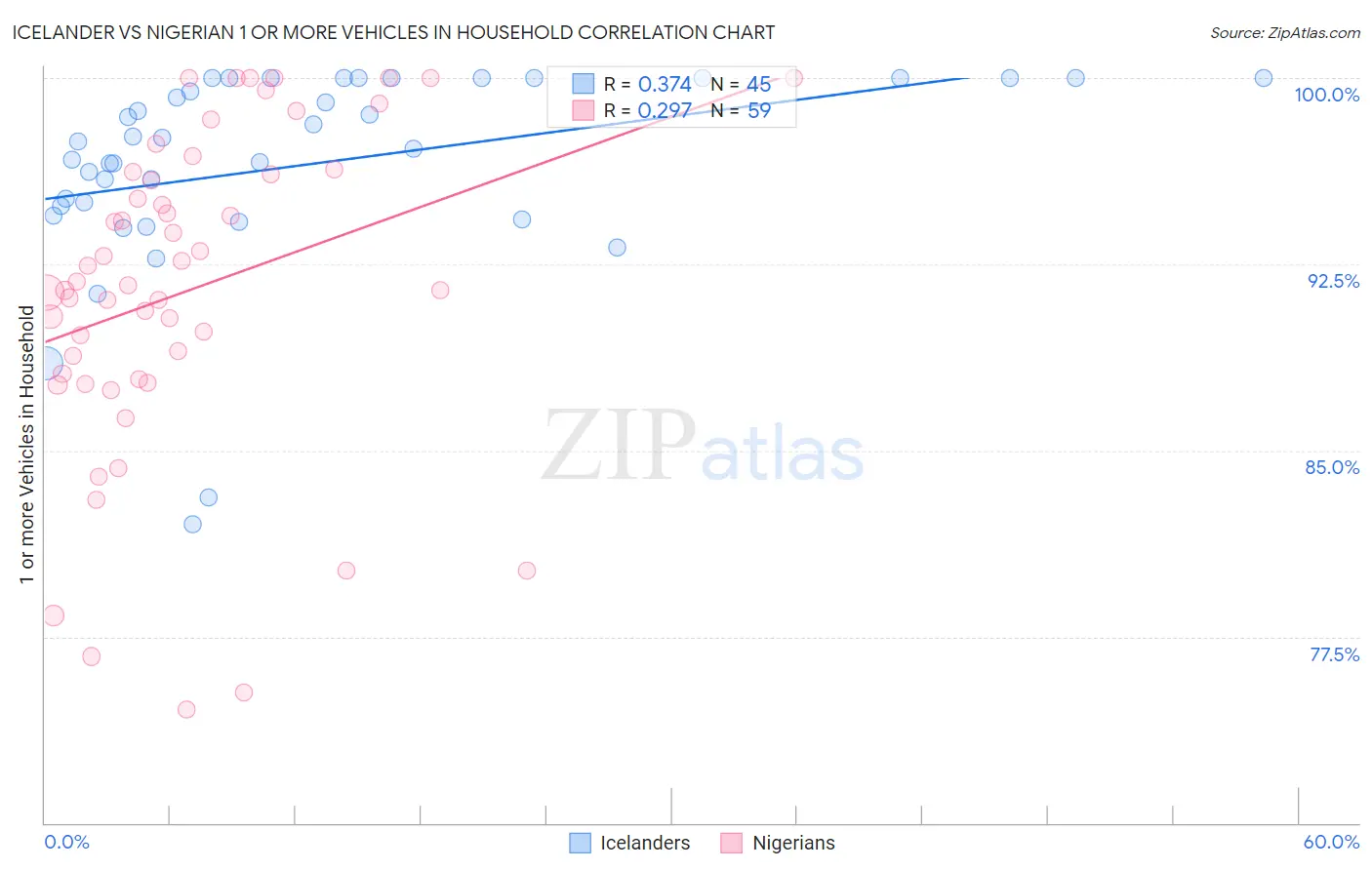 Icelander vs Nigerian 1 or more Vehicles in Household