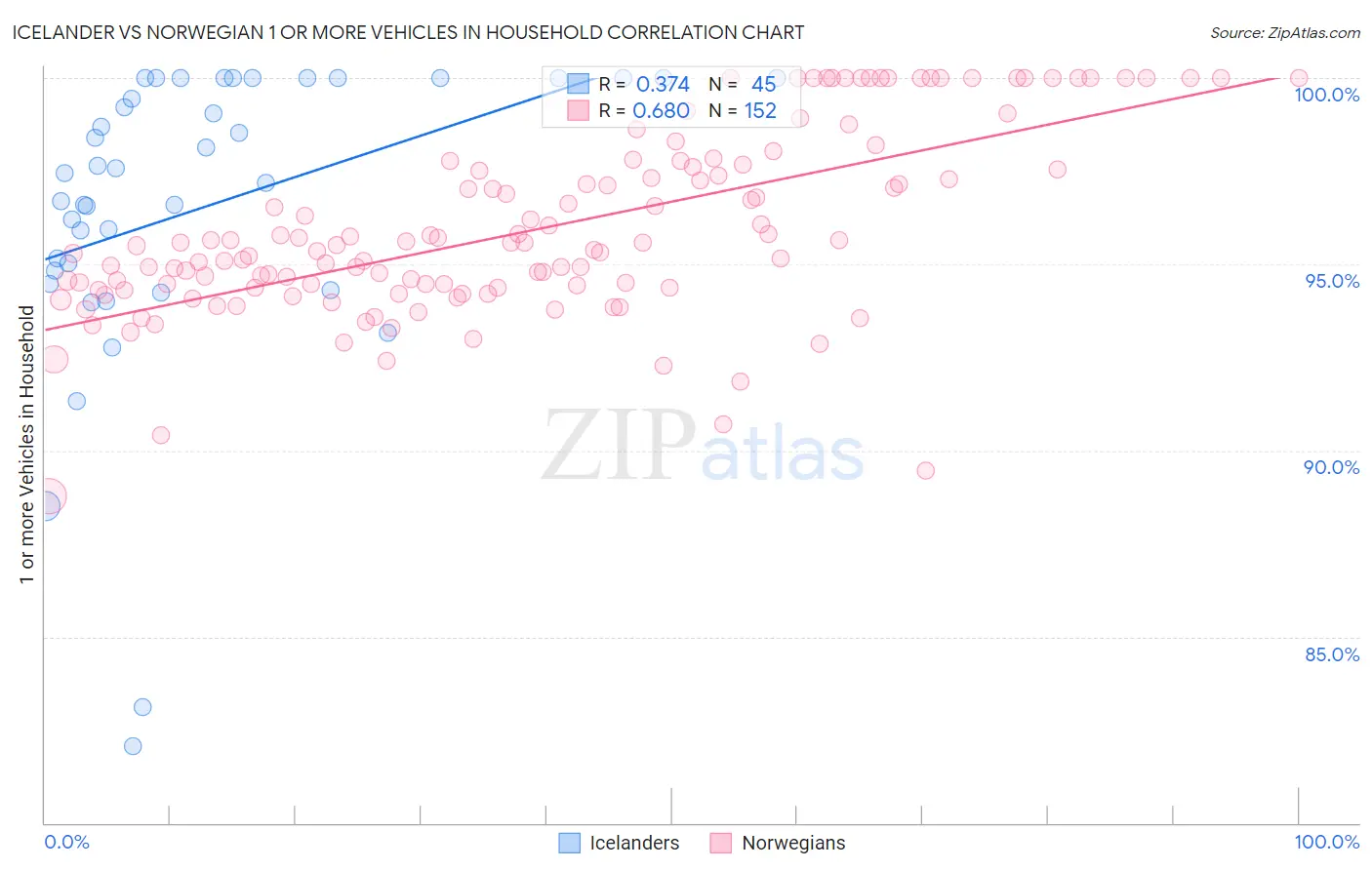 Icelander vs Norwegian 1 or more Vehicles in Household