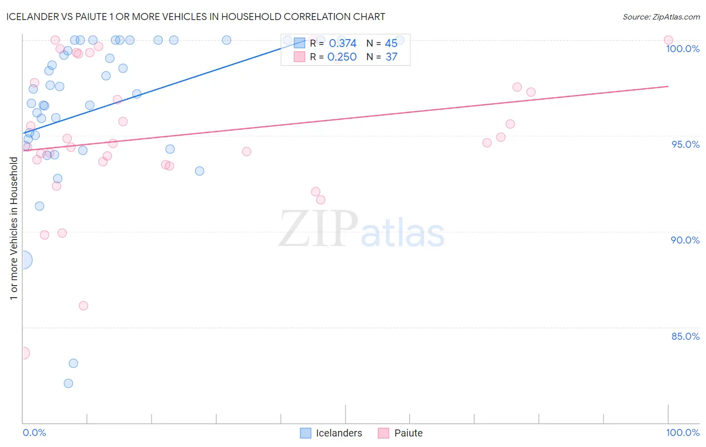 Icelander vs Paiute 1 or more Vehicles in Household
