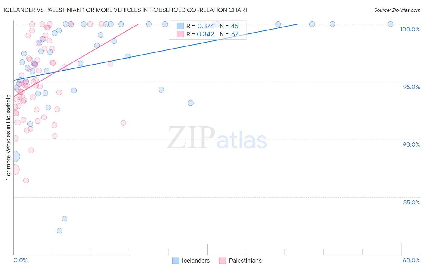Icelander vs Palestinian 1 or more Vehicles in Household