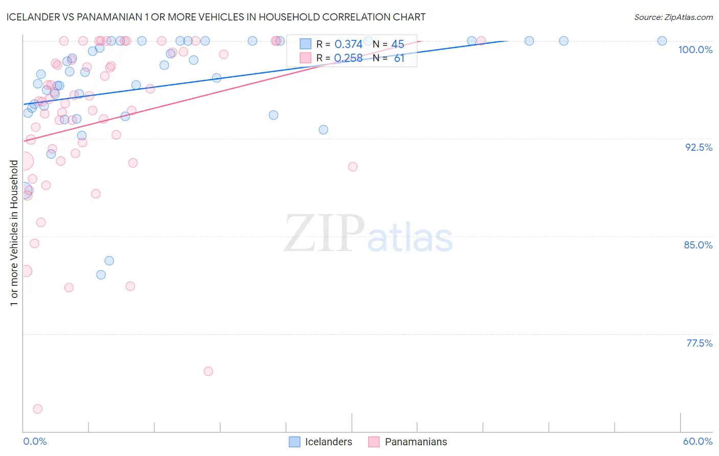 Icelander vs Panamanian 1 or more Vehicles in Household