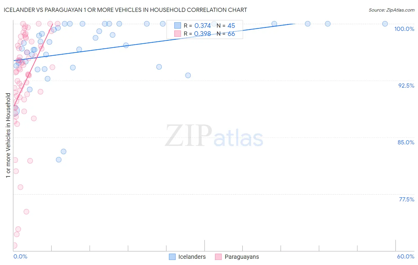 Icelander vs Paraguayan 1 or more Vehicles in Household