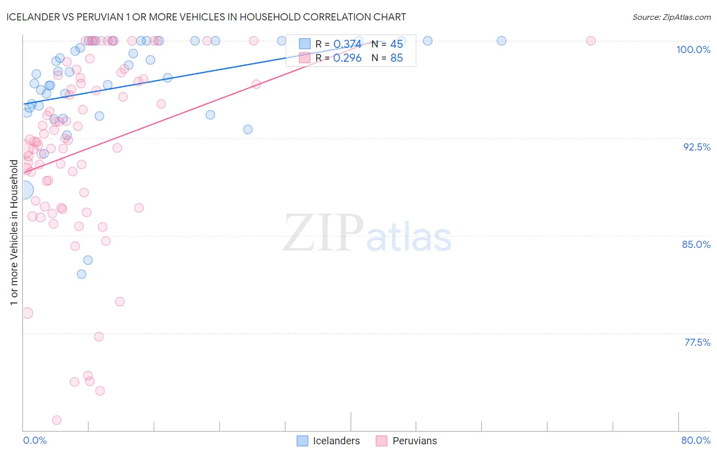 Icelander vs Peruvian 1 or more Vehicles in Household
