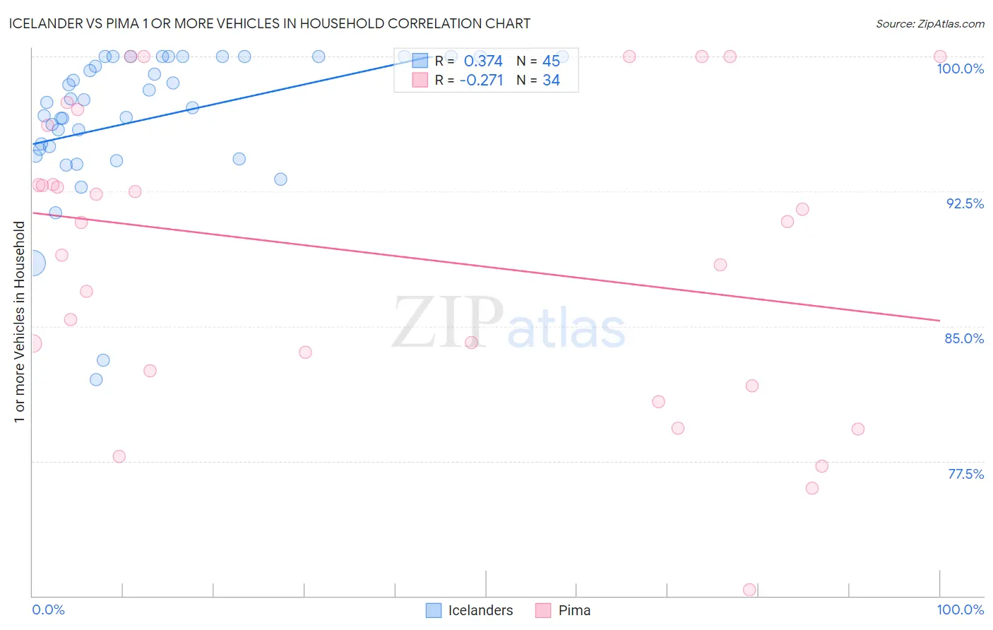 Icelander vs Pima 1 or more Vehicles in Household