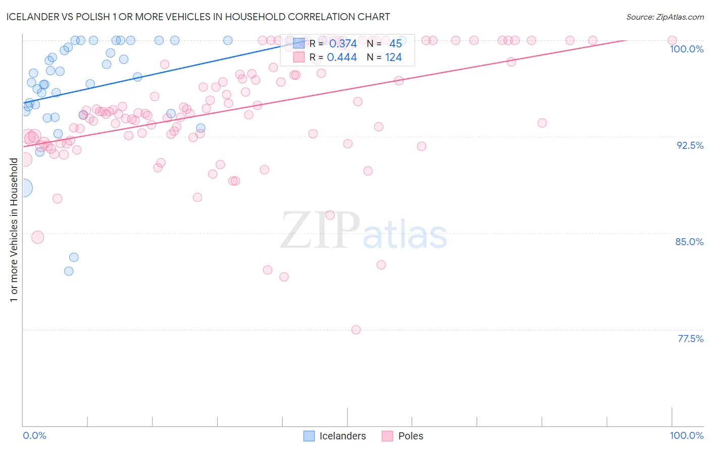 Icelander vs Polish 1 or more Vehicles in Household