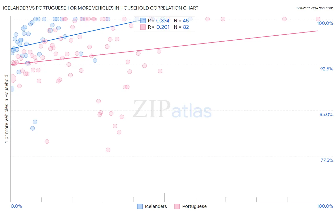Icelander vs Portuguese 1 or more Vehicles in Household