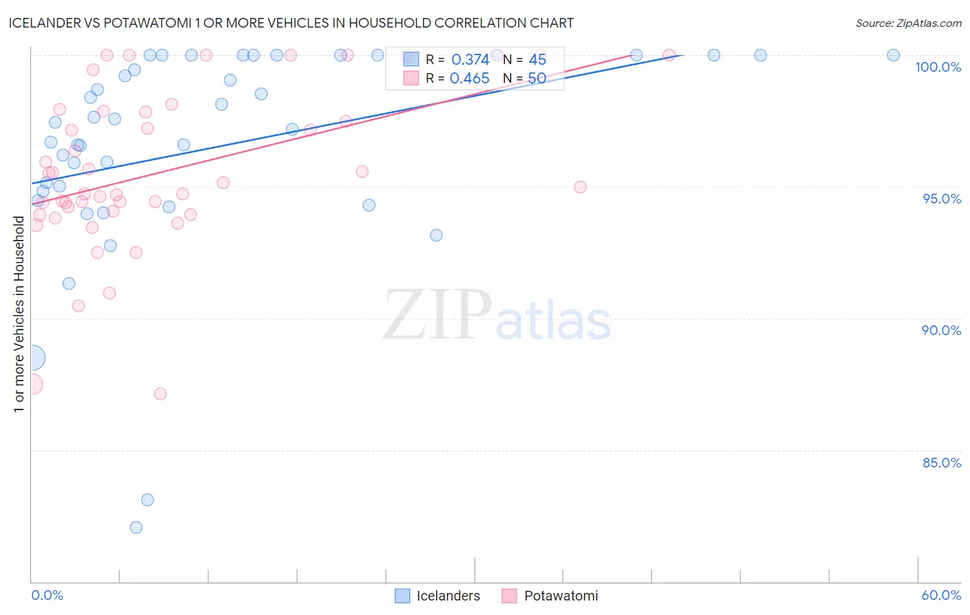 Icelander vs Potawatomi 1 or more Vehicles in Household