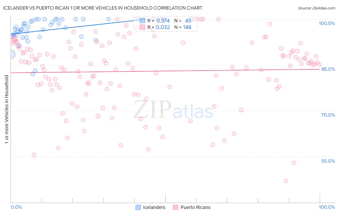 Icelander vs Puerto Rican 1 or more Vehicles in Household