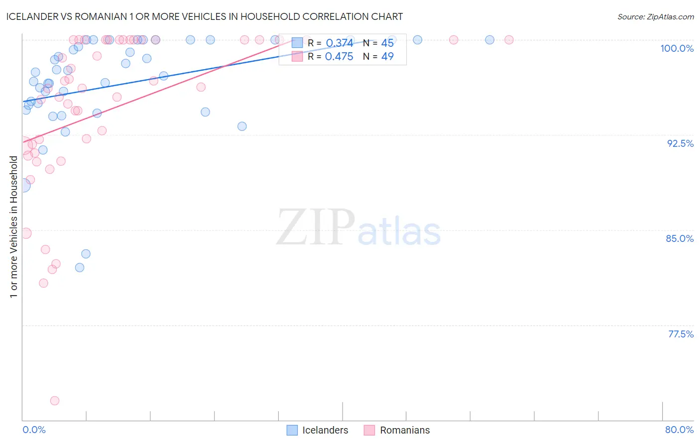 Icelander vs Romanian 1 or more Vehicles in Household