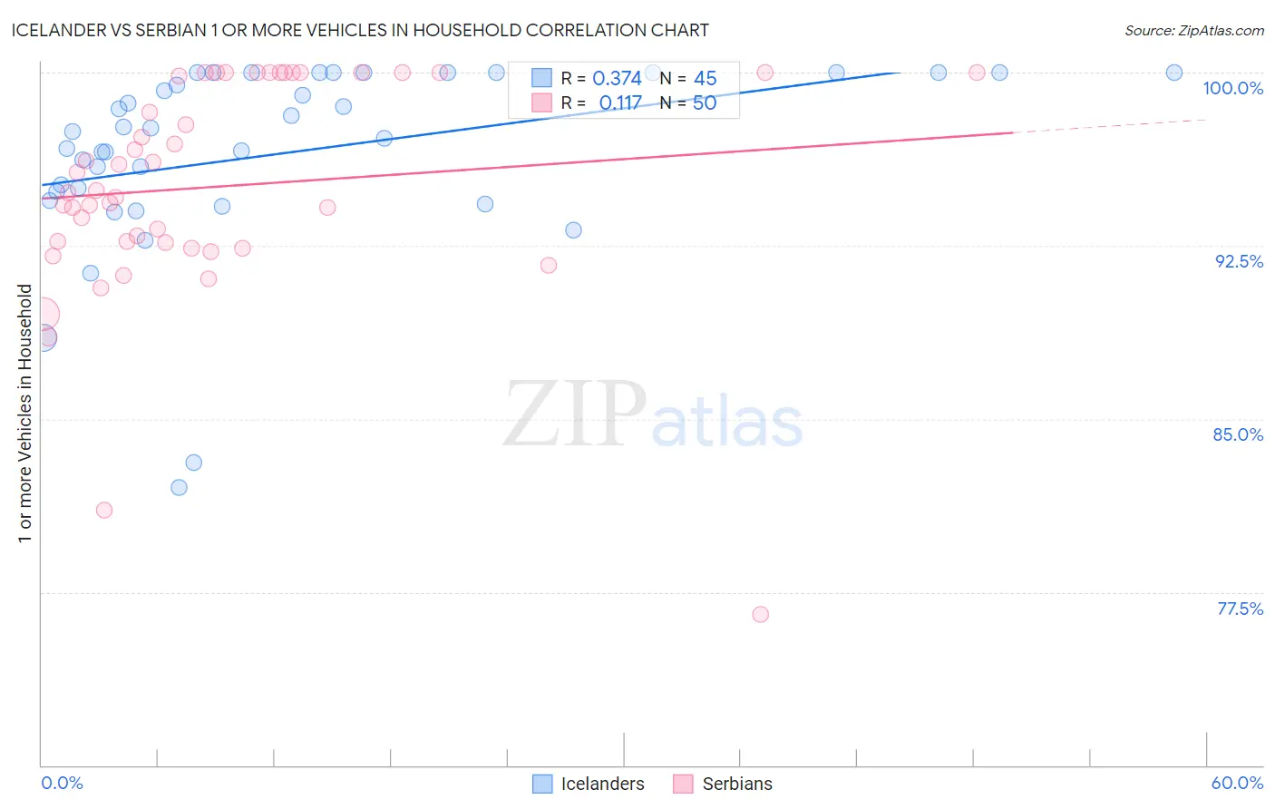 Icelander vs Serbian 1 or more Vehicles in Household