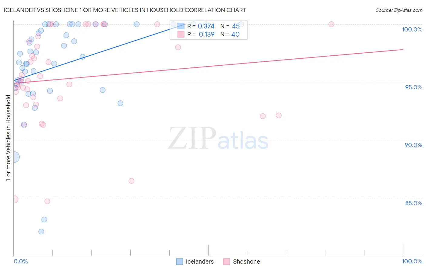 Icelander vs Shoshone 1 or more Vehicles in Household