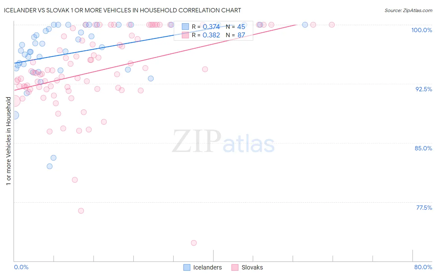 Icelander vs Slovak 1 or more Vehicles in Household