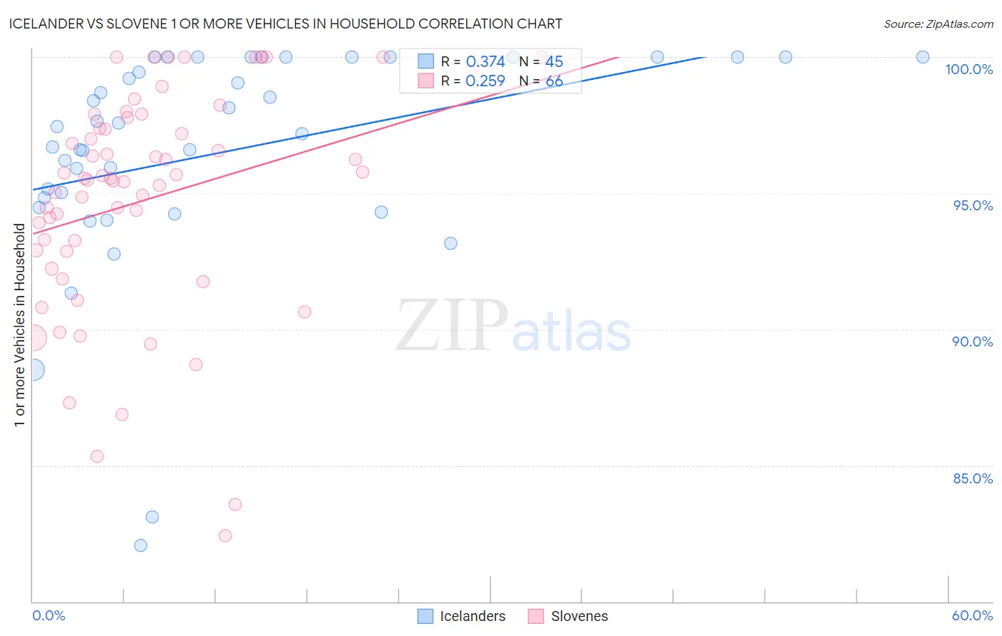 Icelander vs Slovene 1 or more Vehicles in Household