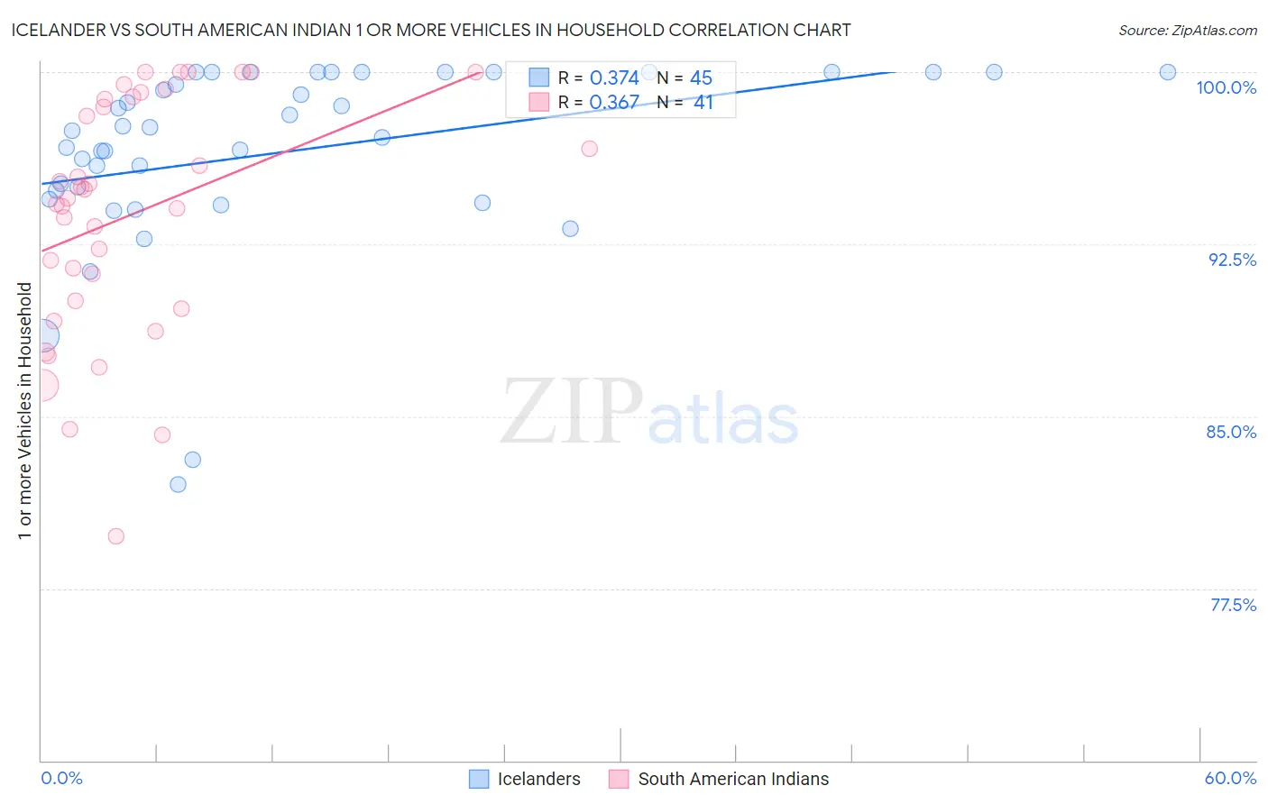 Icelander vs South American Indian 1 or more Vehicles in Household