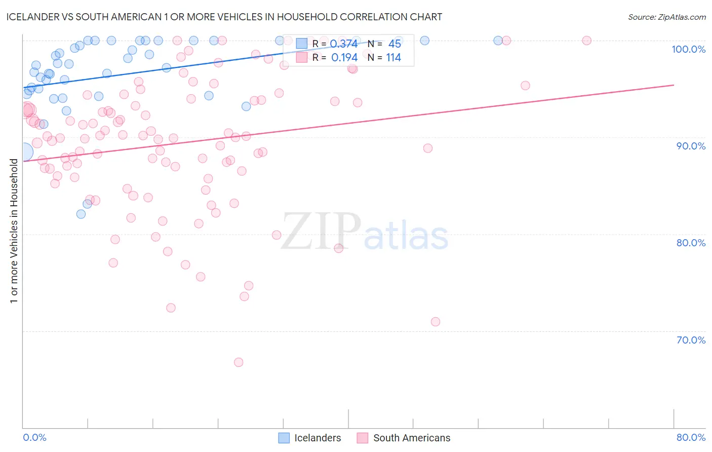 Icelander vs South American 1 or more Vehicles in Household